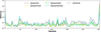 Inhibition Potencies of Phytochemicals Derived from Sesame Against SARS-CoV-2 Main Protease: A Molecular Docking and Simulation Study